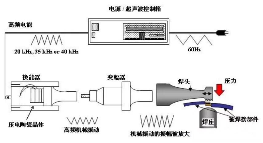 超聲波金屬焊接機